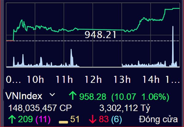 VN-Index tăng được 10,07 điểm lên mức 958,28