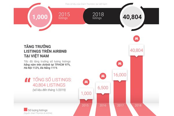 Chủ nhà Airbnb TPHCM thu 11,5 triệu/tháng, gần gấp đôi Hà Nội