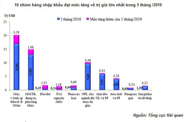 Trung Quốc, Mỹ tăng mạnh xuất khẩu thiết bị điện tử vào Việt Nam