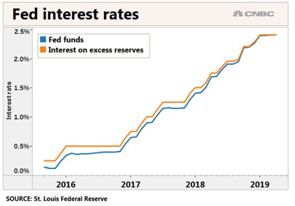 Giới kinh doanh ứng phó khi Fed thay đổi lãi suất đồng đô la