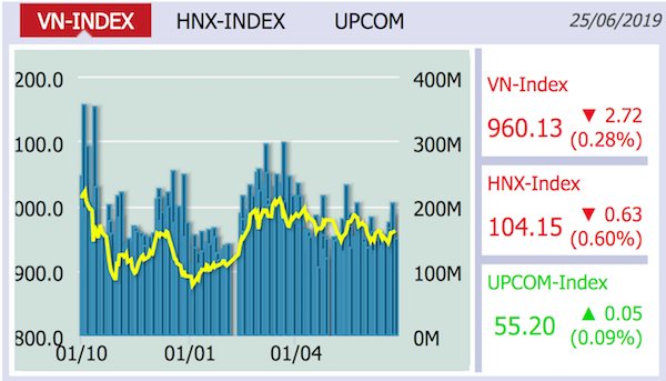 VN-Index mất gần 3 điểm, khối ngoại tiếp tục bán ròng phiên thứ 4 liên tiếp