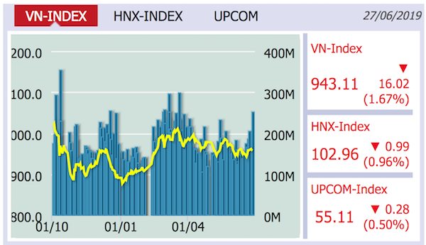 VN-Index giảm mạnh nhất trong vòng 2 tháng qua