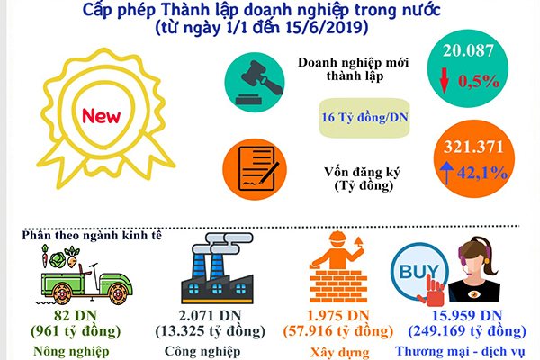 TPHCM: doanh nghiệp giải thể tăng 71,2 % trong 6 tháng
