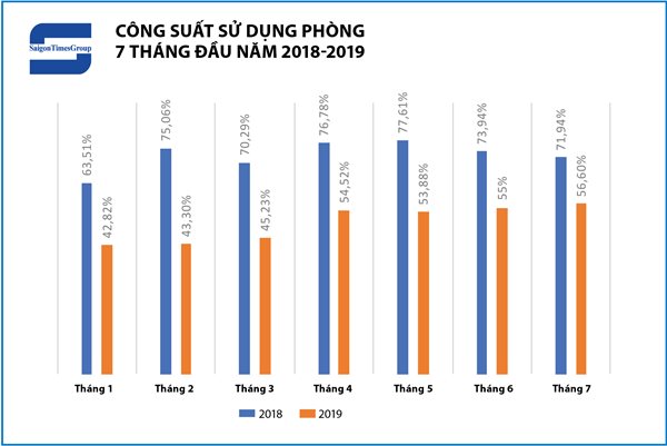 Khánh Hòa: khách tăng nhưng khách sạn vẫn thừa phòng