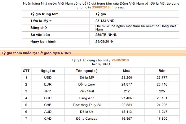 Tỷ giá duy trì ổn định, biến động thấp