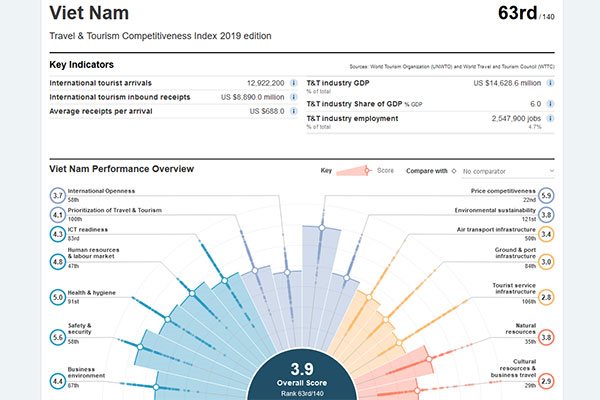 WEF: Doanh thu trên mỗi du khách của Việt Nam chỉ bằng 58,9% của khu vực