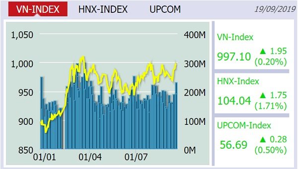 Nhóm cổ phiếu ngân hàng giúp VN-Index thoát hiểm vào cuối phiên