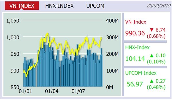 Quỹ ngoại tái cơ cấu, VN-Index lùi về mốc 990 điểm