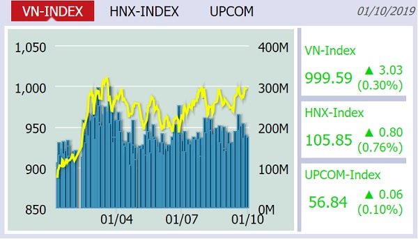 Ngày đầu tháng 10, VN-Index áp sát mốc 1.000 điểm