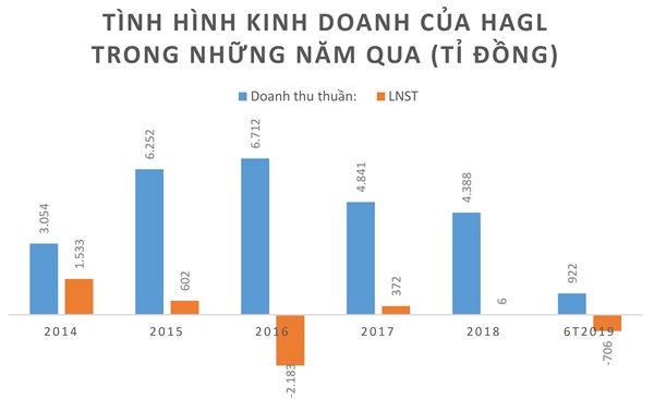 Bầu Đức “dứt duyên” bất động sản