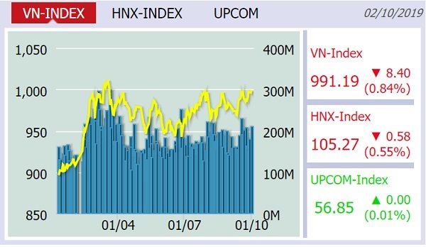 VN-Index có phiên giảm điểm mạnh nhất trong một tháng qua