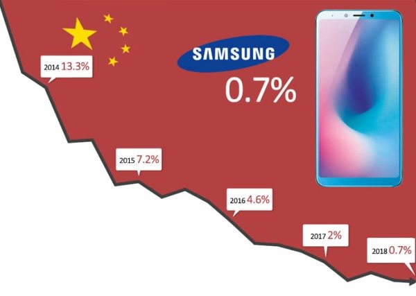 Những lý do khiến Samsung dừng sản xuất smartphone ở Trung Quốc