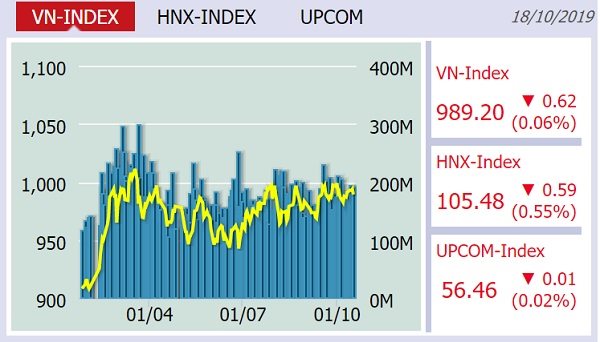 Phiên cuối tuần, VN-Index đảo chiều giảm điểm