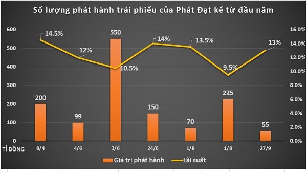 Phát Đạt báo lãi đột biến quí 3, nhưng tỷ lệ vay nợ trái phiếu 71%