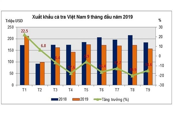 Xuất khẩu cá tra: Kỳ vọng sẽ khôi phục thị trường Mỹ