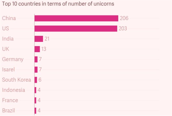 Trung Quốc lần đầu vượt Mỹ về số kỳ lân khởi nghiệp