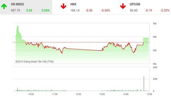 Nhóm VN30 giúp VN-Index “thoát hiểm” vào cuối phiên