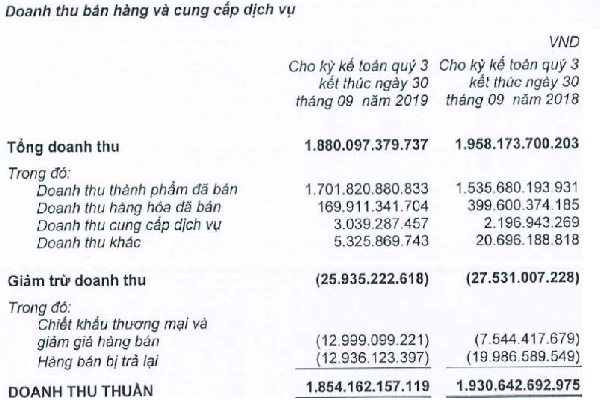 Kido tăng trưởng lợi nhuận 3 quí gấp đôi so với năm 2018 do đâu?