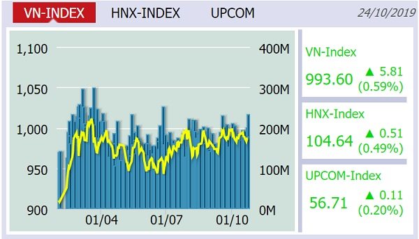 Cổ phiếu ngân hàng “nổi sóng” giúp VN-Index vượt 990 điểm