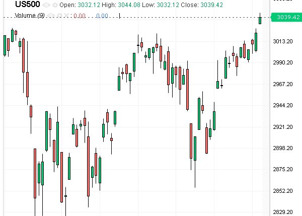 Kỳ vọng Fed hạ thêm lãi suất, S&P 500 phá đỉnh lịch sử