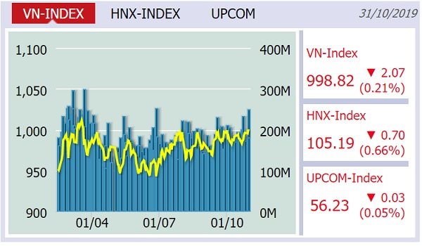 VN-Index tuột khỏi mốc 1.000 điểm trong ngày cuối tháng 10