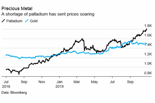 Vì sao palladium đắt hơn cả vàng?