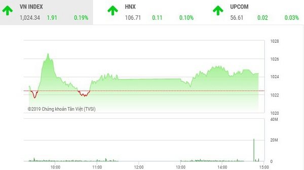 VN-Index duy trì được đà tăng nhờ lực đẩy từ các cổ phiếu lớn