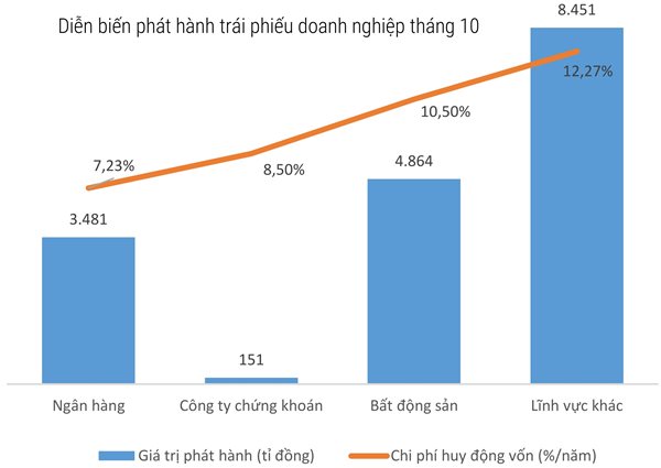 Tháng 10, doanh nghiệp huy động thêm 17.000 tỉ đồng từ trái phiếu