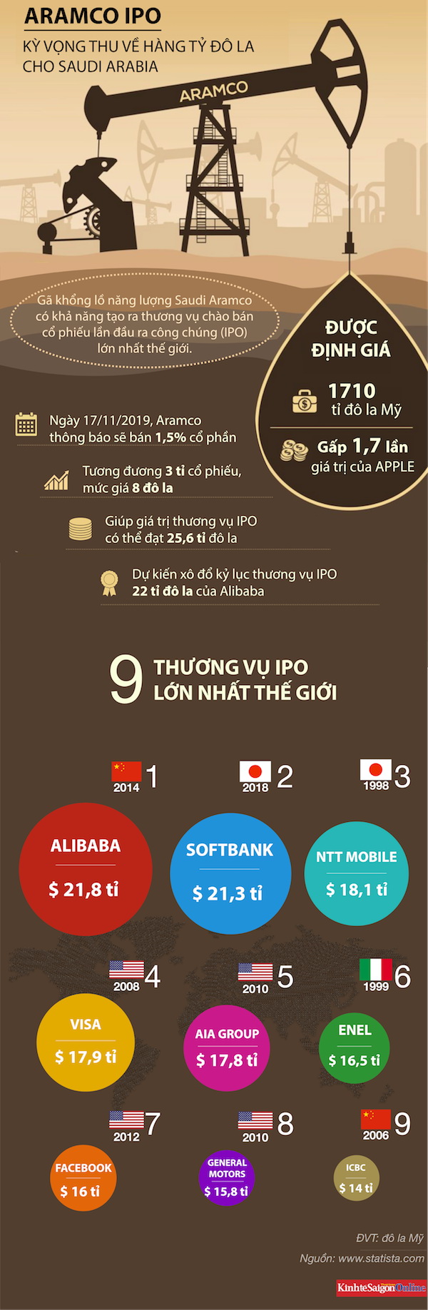 Các thương vụ IPO lớn nhất thế giới