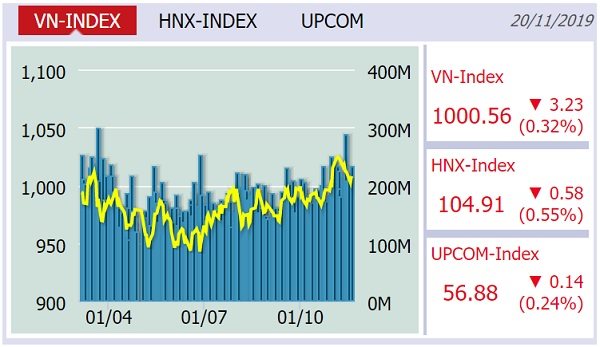 VN-Index may mắn giữ được mốc 1.000 điểm