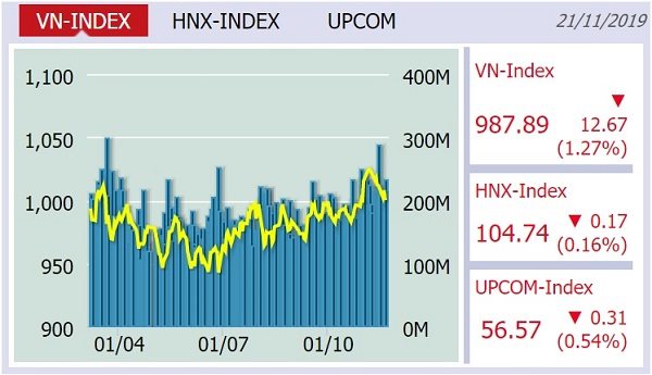 VN-Index lùi sâu dưới mốc 1.000 điểm