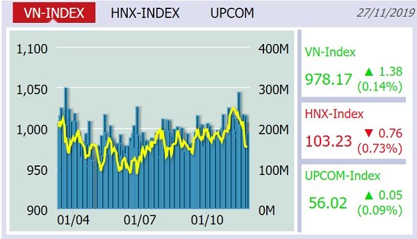 Thị trường “xanh vỏ đỏ lòng”, VN-Index thoát hiểm vào cuối phiên