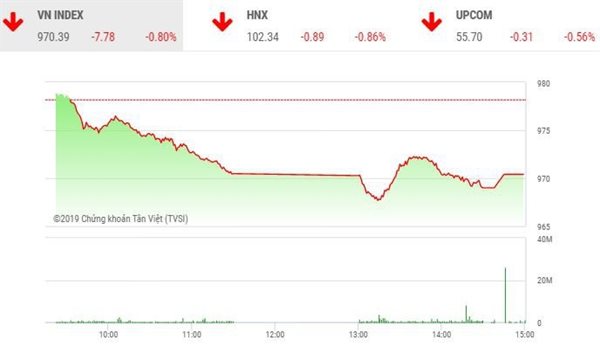 VN-Index ảm đạm trong ngày truyền thống ngành chứng khoán Việt Nam