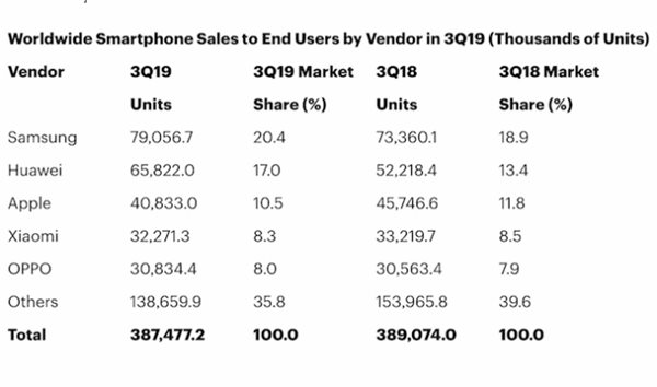 Thị trường smartphone ảm đạm, Samsung vẫn có “quả ngọt”