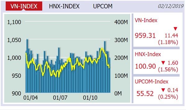 Thị trường lao dốc, VN-Index mất hơn 11 điểm phiên đầu tháng 12