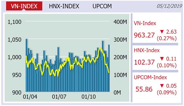 VN-Index quay đầu giảm điểm sau một phiên thăng hoa