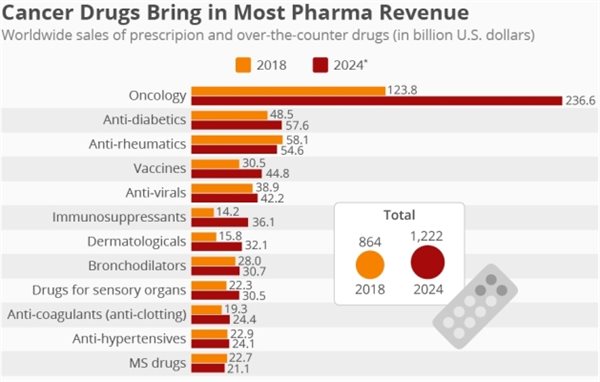 M&A làm nóng thị trường thuốc điều trị ung thư
