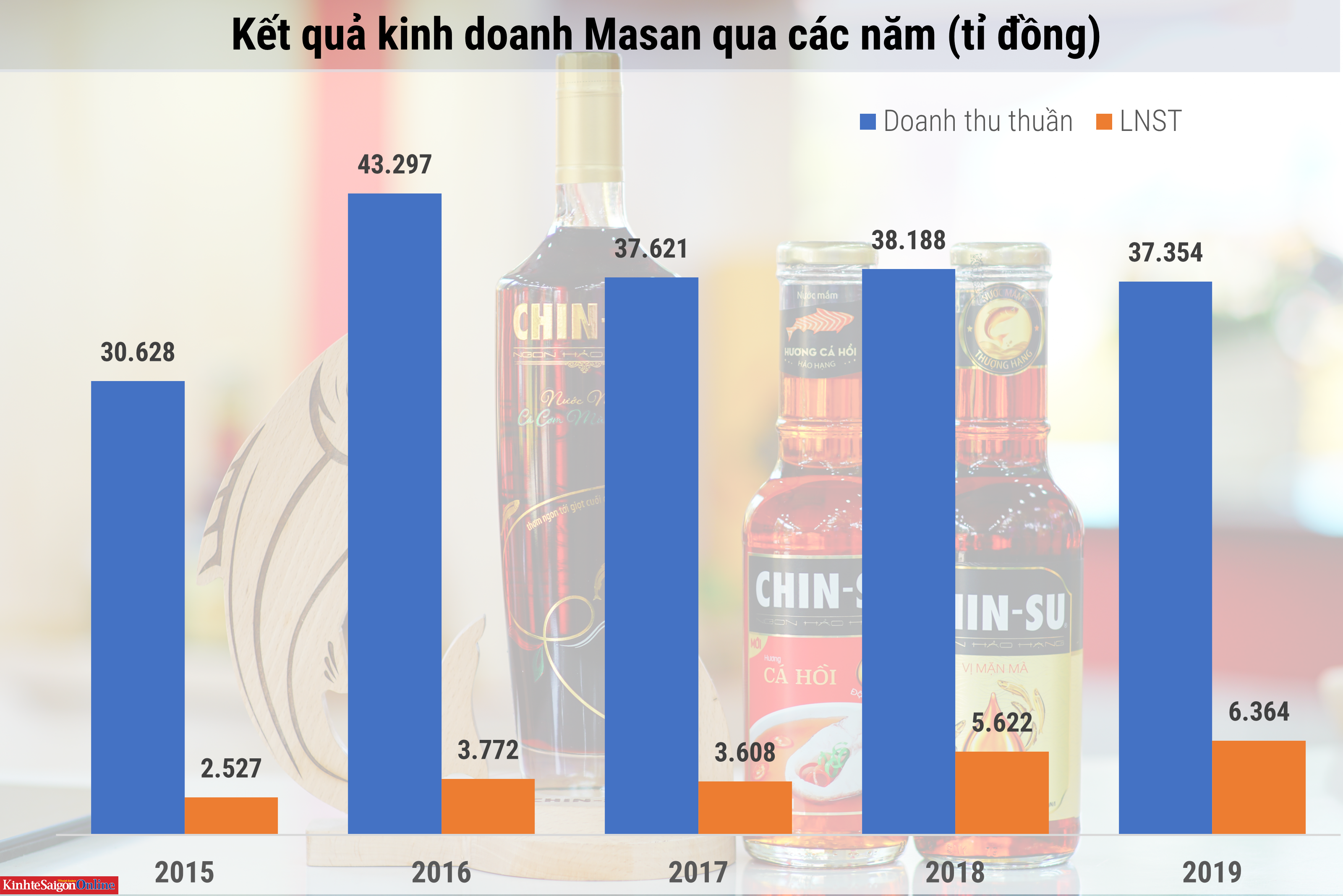 Lật ngược thế cờ, Masan thoát lỗ “ngoạn mục”
