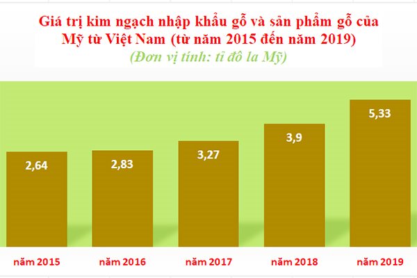 Xuất khẩu đồ gỗ sang Mỹ tăng cao nhưng vẫn canh cánh nỗi lo gian lận xuất xứ