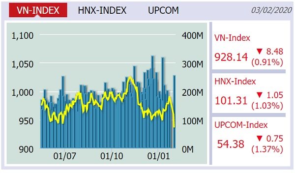 VN-Index kìm hãm được đà rơi trong ngày buồn của chứng khoán toàn cầu