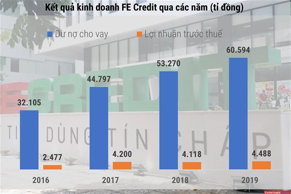 Vì sao FE Credit quyết định IPO?