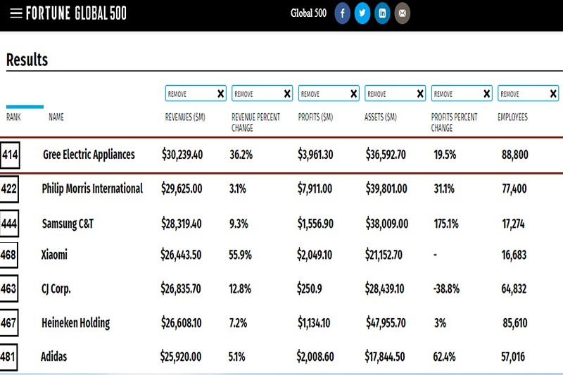 GREE vào Top 500 công ty lớn nhất toàn cầu 2019 của Fortune