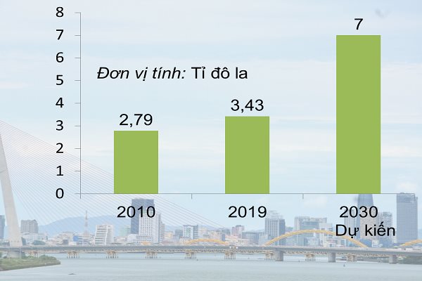 Cơ sở nào để Đà Nẵng thu hút FDI đạt 7 tỉ đôla vào năm 2030?