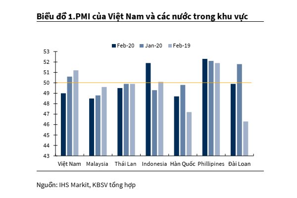 Sản xuất công nghiệp giảm mạnh trong tháng 2 do Covid-19