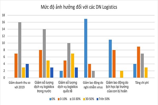 Thiệt hại nặng do Covid-19, DN logistics muốn giảm thuế