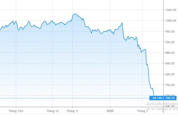 VN-Index ‘rơi’ về vùng giá thấp nhất trong 3 năm qua