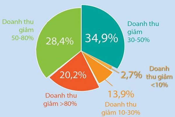 Bao nhiêu doanh nghiệp duy trì được nếu Covid-19 kéo dài?