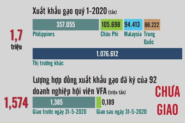 Cấm xuất khẩu, Việt Nam còn bao nhiêu lúa gạo?
