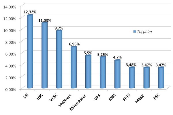 Thị phần môi giới chứng khoán đang thuộc về ai?