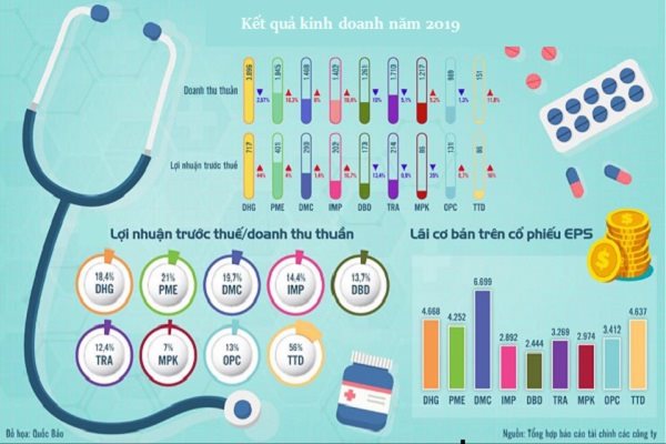 Doanh nghiệp ngành dược và y tế làm ăn ra sao trước khi Covid ập đến?